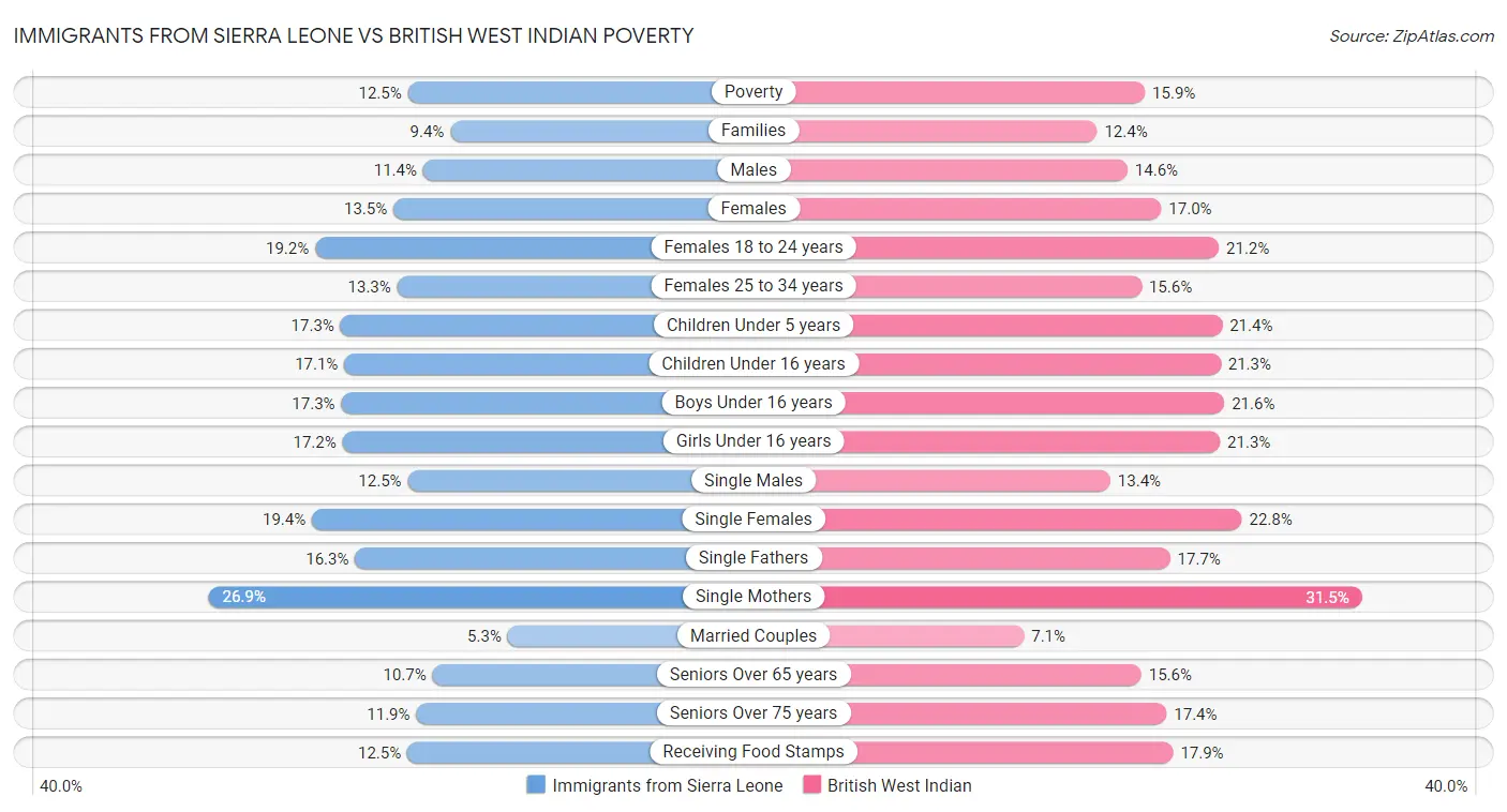 Immigrants from Sierra Leone vs British West Indian Poverty