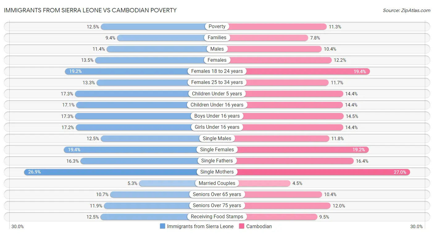 Immigrants from Sierra Leone vs Cambodian Poverty