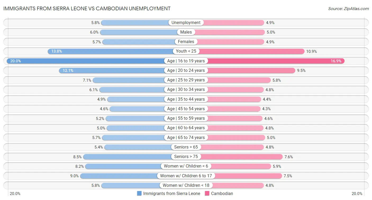 Immigrants from Sierra Leone vs Cambodian Unemployment