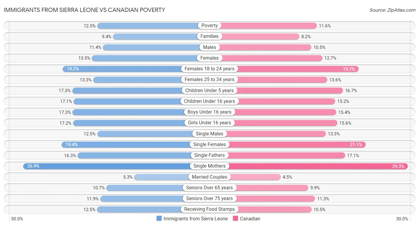 Immigrants from Sierra Leone vs Canadian Poverty