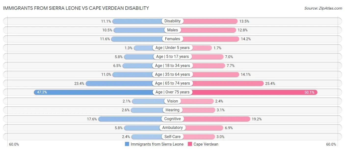 Immigrants from Sierra Leone vs Cape Verdean Disability
