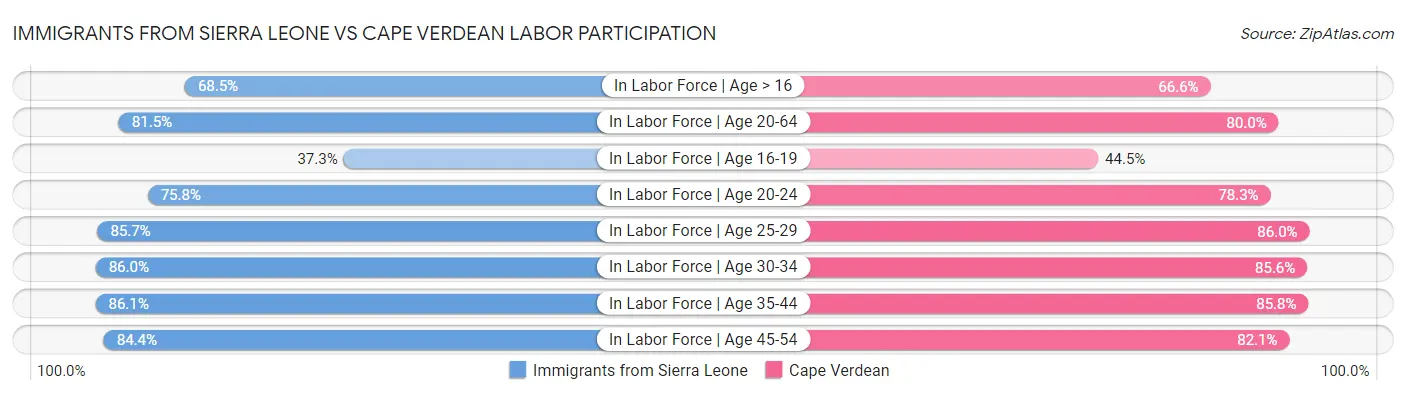 Immigrants from Sierra Leone vs Cape Verdean Labor Participation