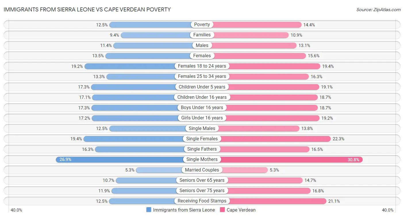 Immigrants from Sierra Leone vs Cape Verdean Poverty
