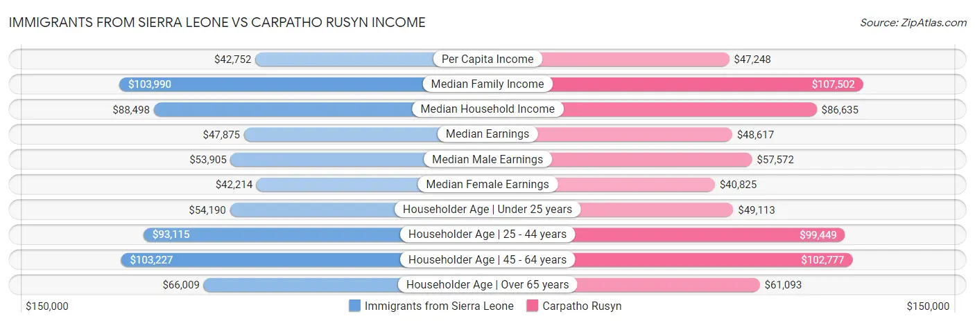 Immigrants from Sierra Leone vs Carpatho Rusyn Income