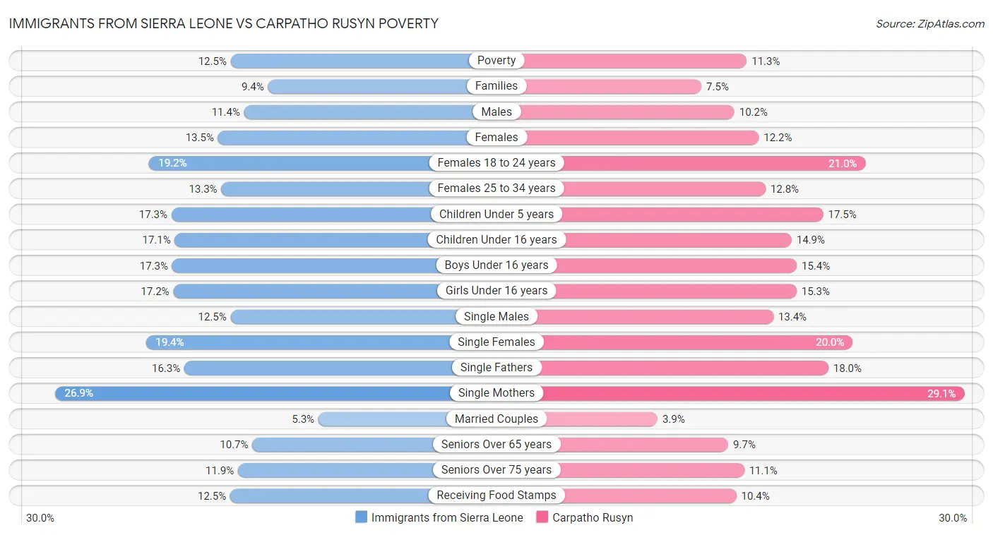 Immigrants from Sierra Leone vs Carpatho Rusyn Poverty