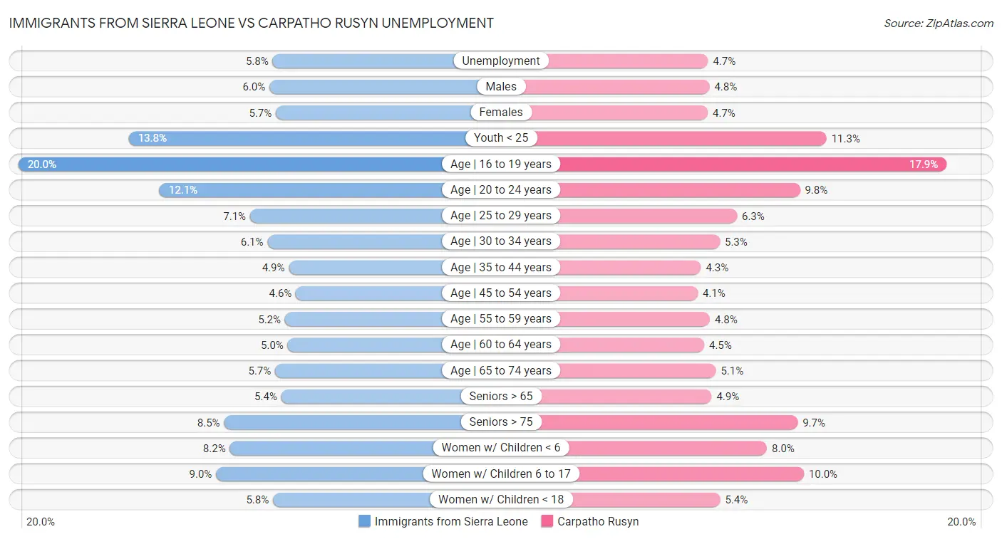 Immigrants from Sierra Leone vs Carpatho Rusyn Unemployment