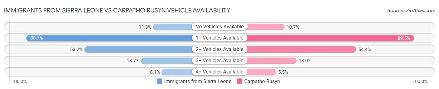 Immigrants from Sierra Leone vs Carpatho Rusyn Vehicle Availability