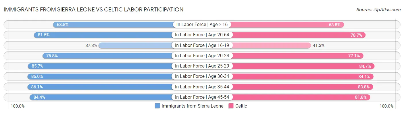 Immigrants from Sierra Leone vs Celtic Labor Participation