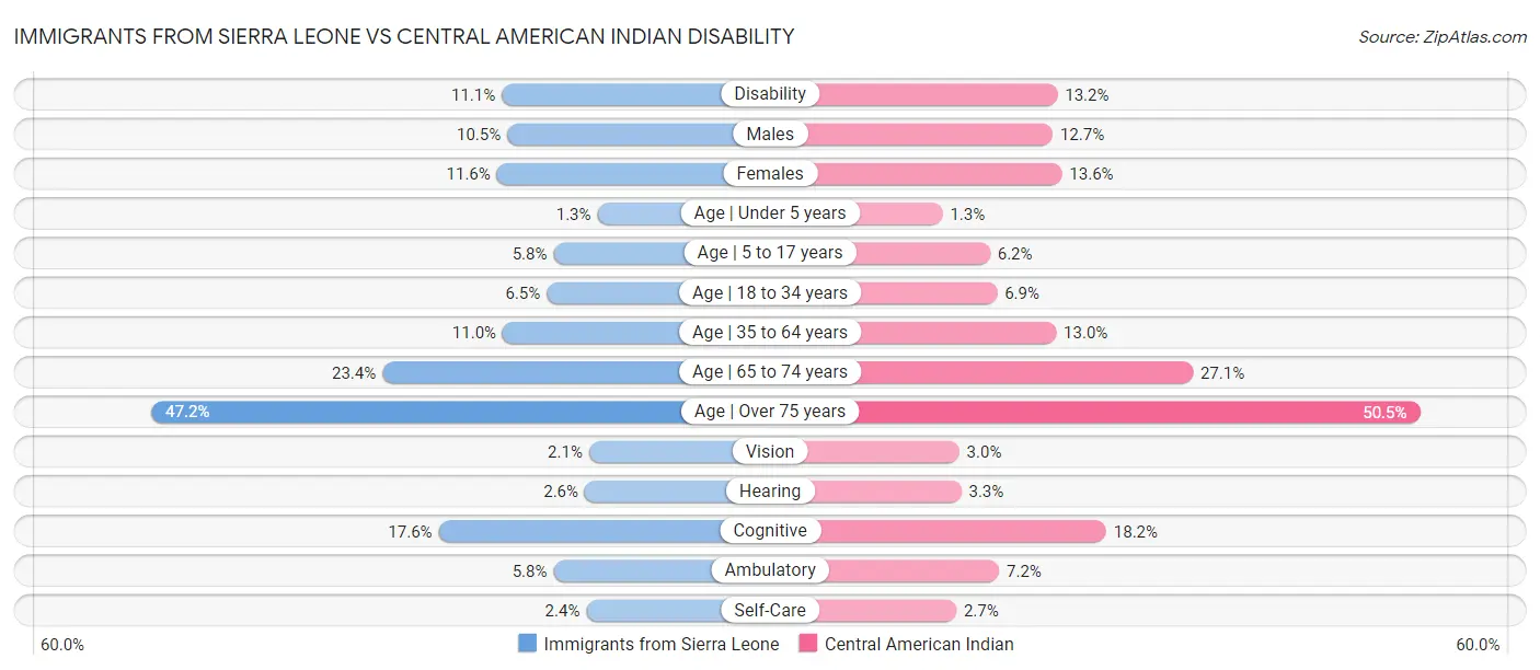 Immigrants from Sierra Leone vs Central American Indian Disability