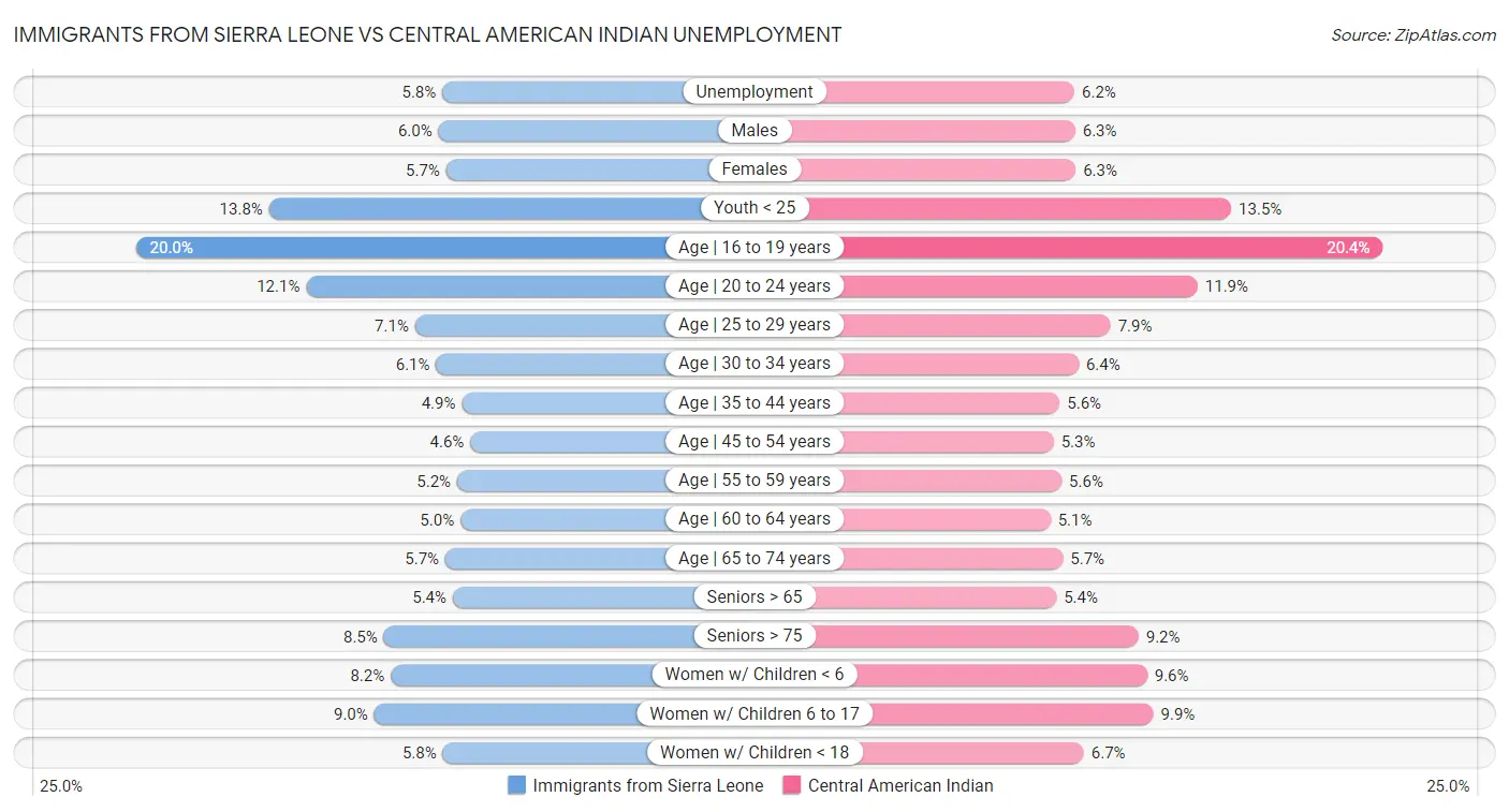 Immigrants from Sierra Leone vs Central American Indian Unemployment