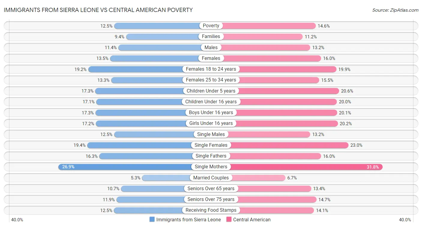 Immigrants from Sierra Leone vs Central American Poverty