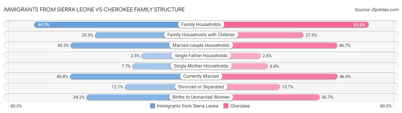 Immigrants from Sierra Leone vs Cherokee Family Structure