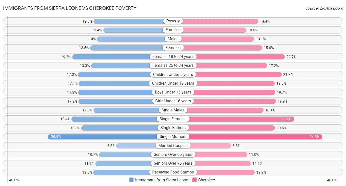 Immigrants from Sierra Leone vs Cherokee Poverty