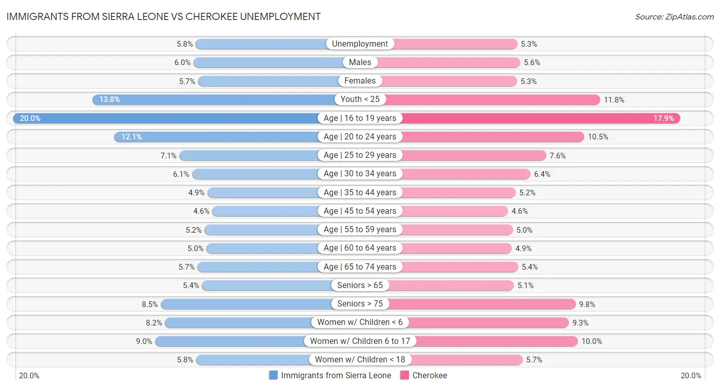 Immigrants from Sierra Leone vs Cherokee Unemployment