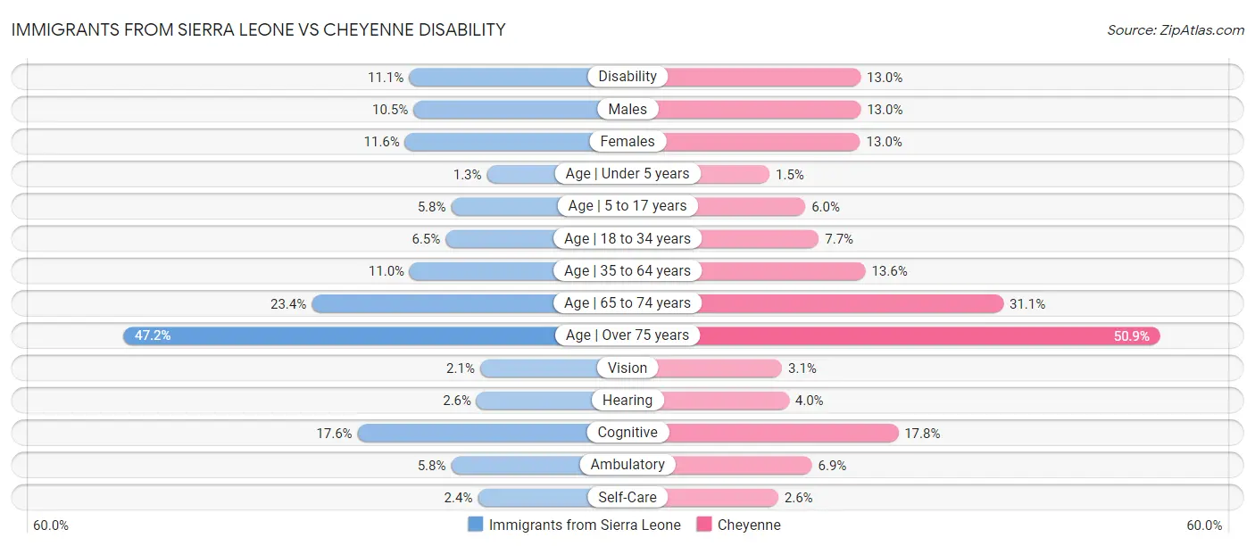 Immigrants from Sierra Leone vs Cheyenne Disability