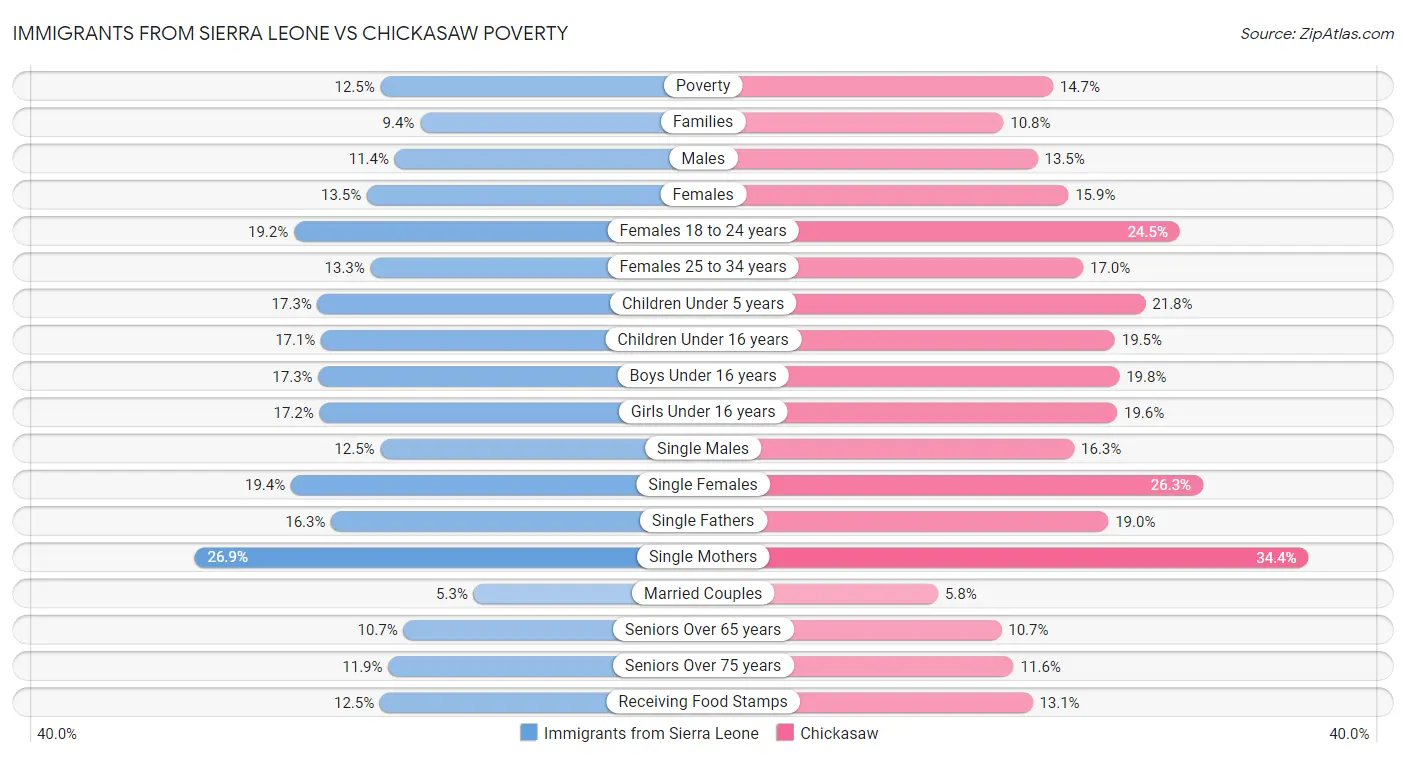 Immigrants from Sierra Leone vs Chickasaw Poverty