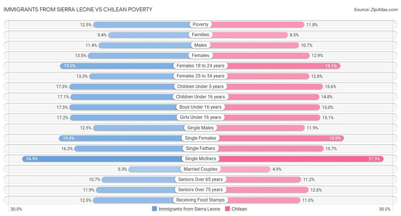 Immigrants from Sierra Leone vs Chilean Poverty