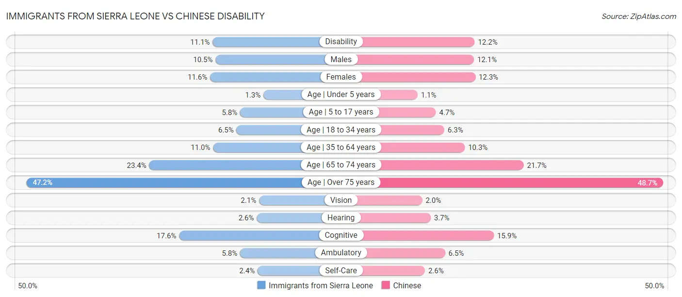 Immigrants from Sierra Leone vs Chinese Disability