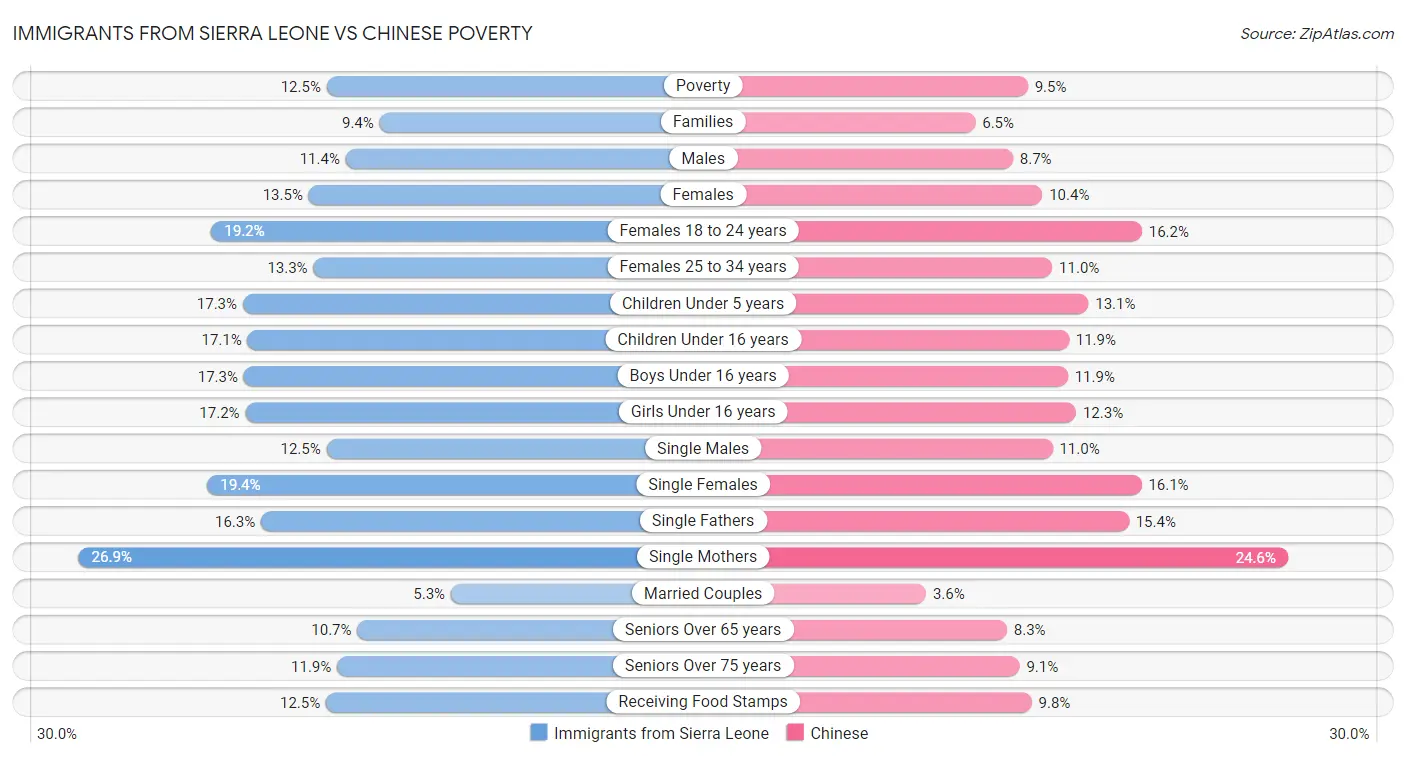 Immigrants from Sierra Leone vs Chinese Poverty