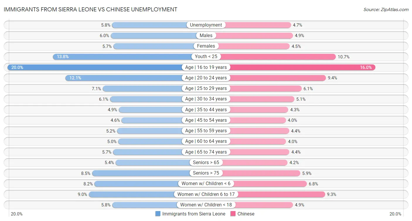 Immigrants from Sierra Leone vs Chinese Unemployment
