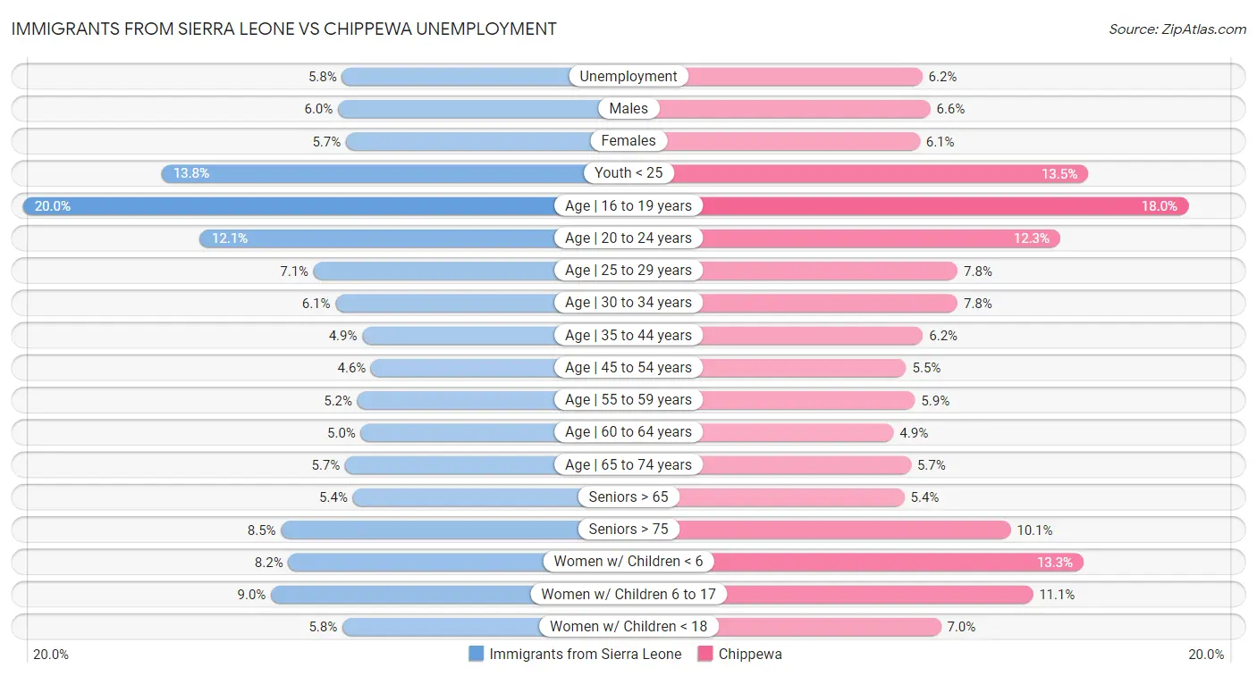 Immigrants from Sierra Leone vs Chippewa Unemployment