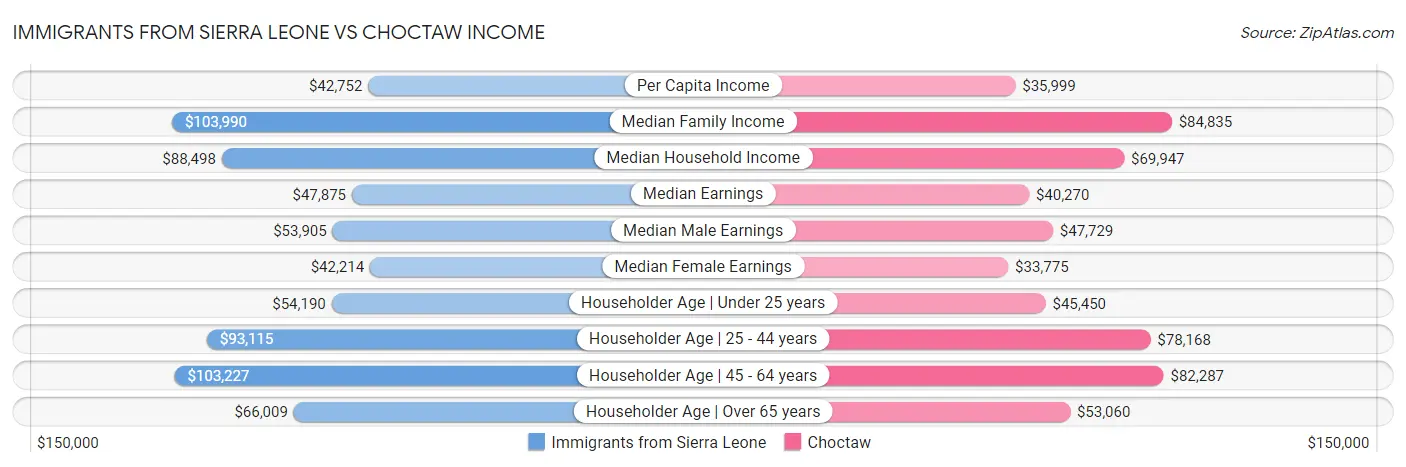 Immigrants from Sierra Leone vs Choctaw Income