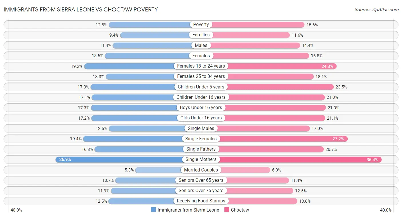 Immigrants from Sierra Leone vs Choctaw Poverty