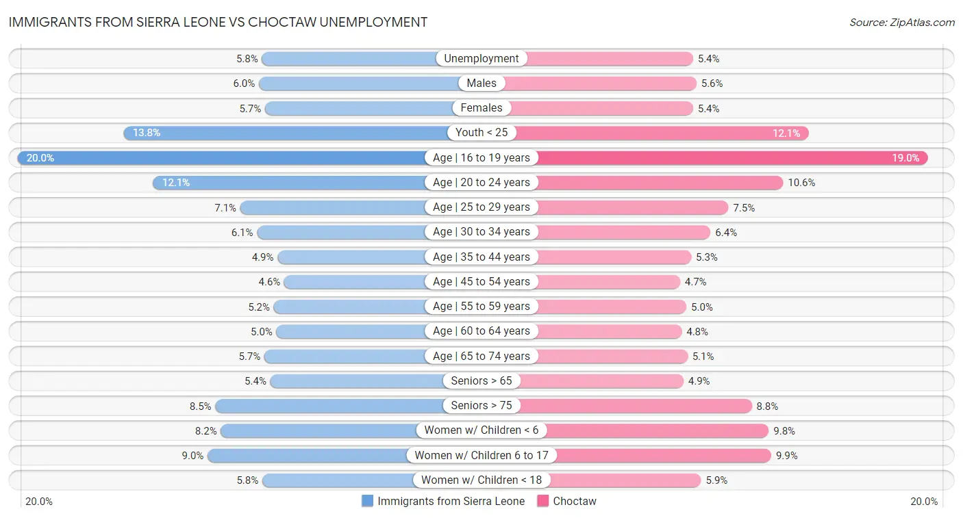 Immigrants from Sierra Leone vs Choctaw Unemployment