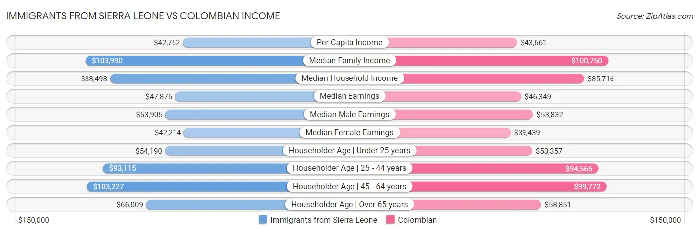 Immigrants from Sierra Leone vs Colombian Income