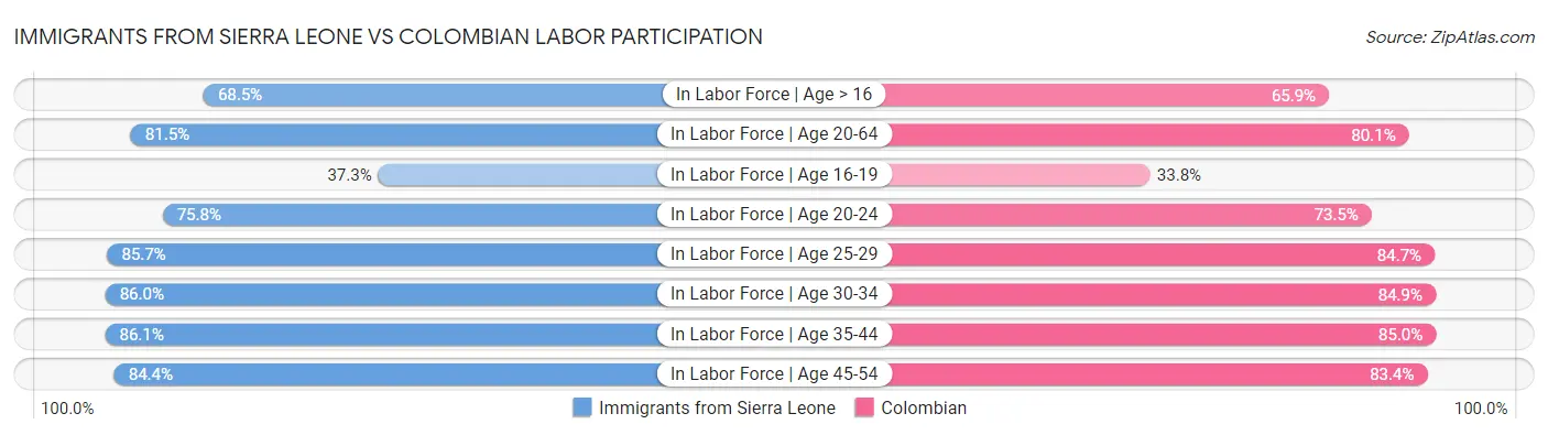Immigrants from Sierra Leone vs Colombian Labor Participation