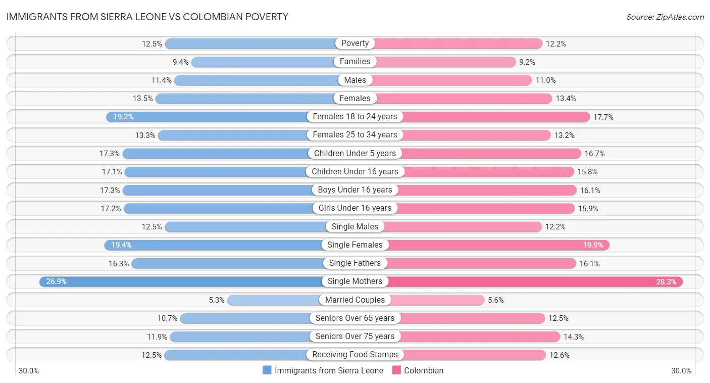 Immigrants from Sierra Leone vs Colombian Poverty