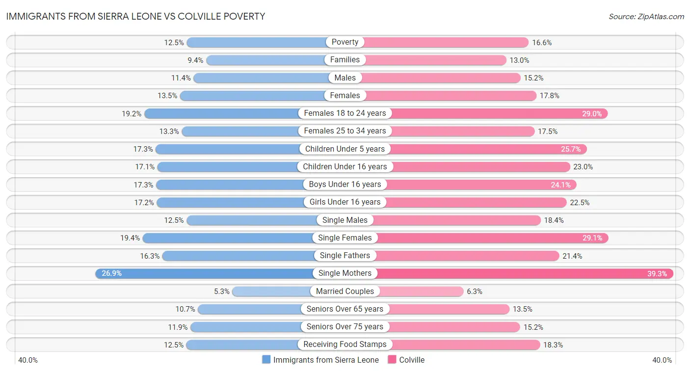 Immigrants from Sierra Leone vs Colville Poverty