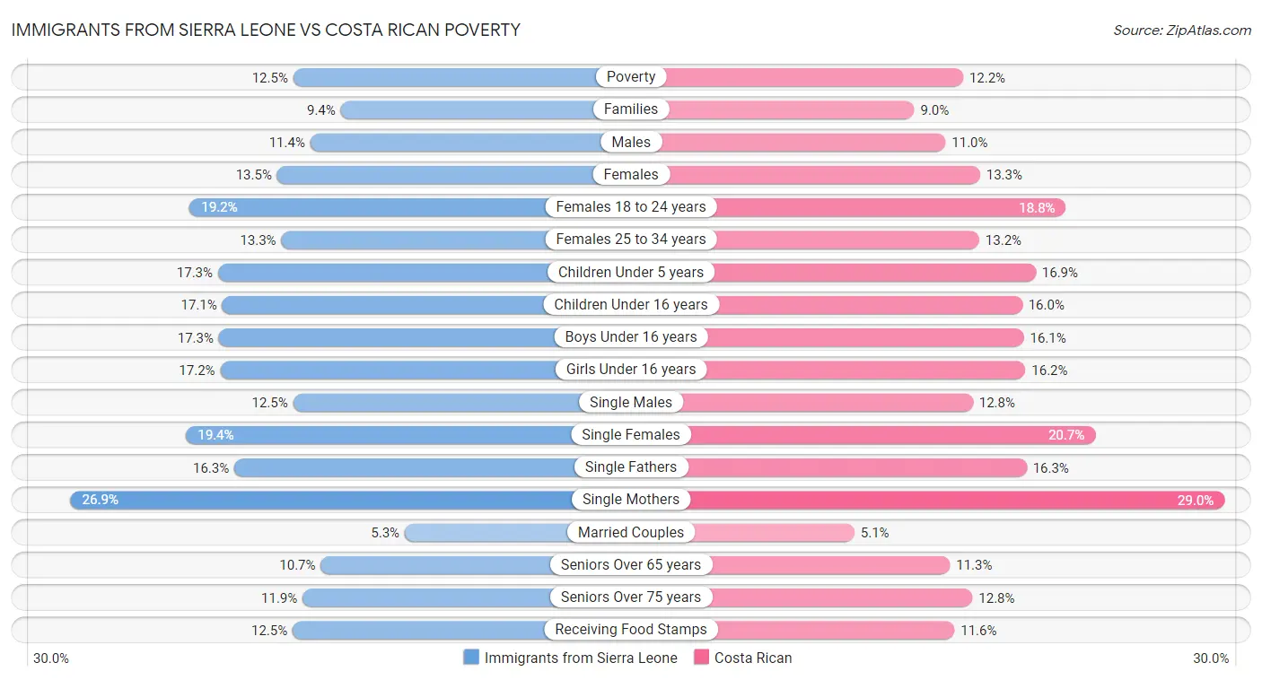 Immigrants from Sierra Leone vs Costa Rican Poverty