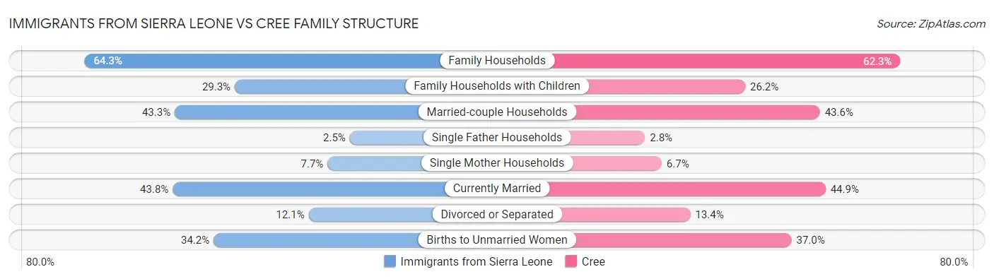 Immigrants from Sierra Leone vs Cree Family Structure