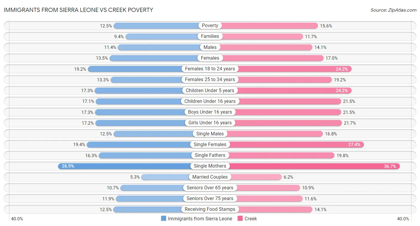 Immigrants from Sierra Leone vs Creek Poverty