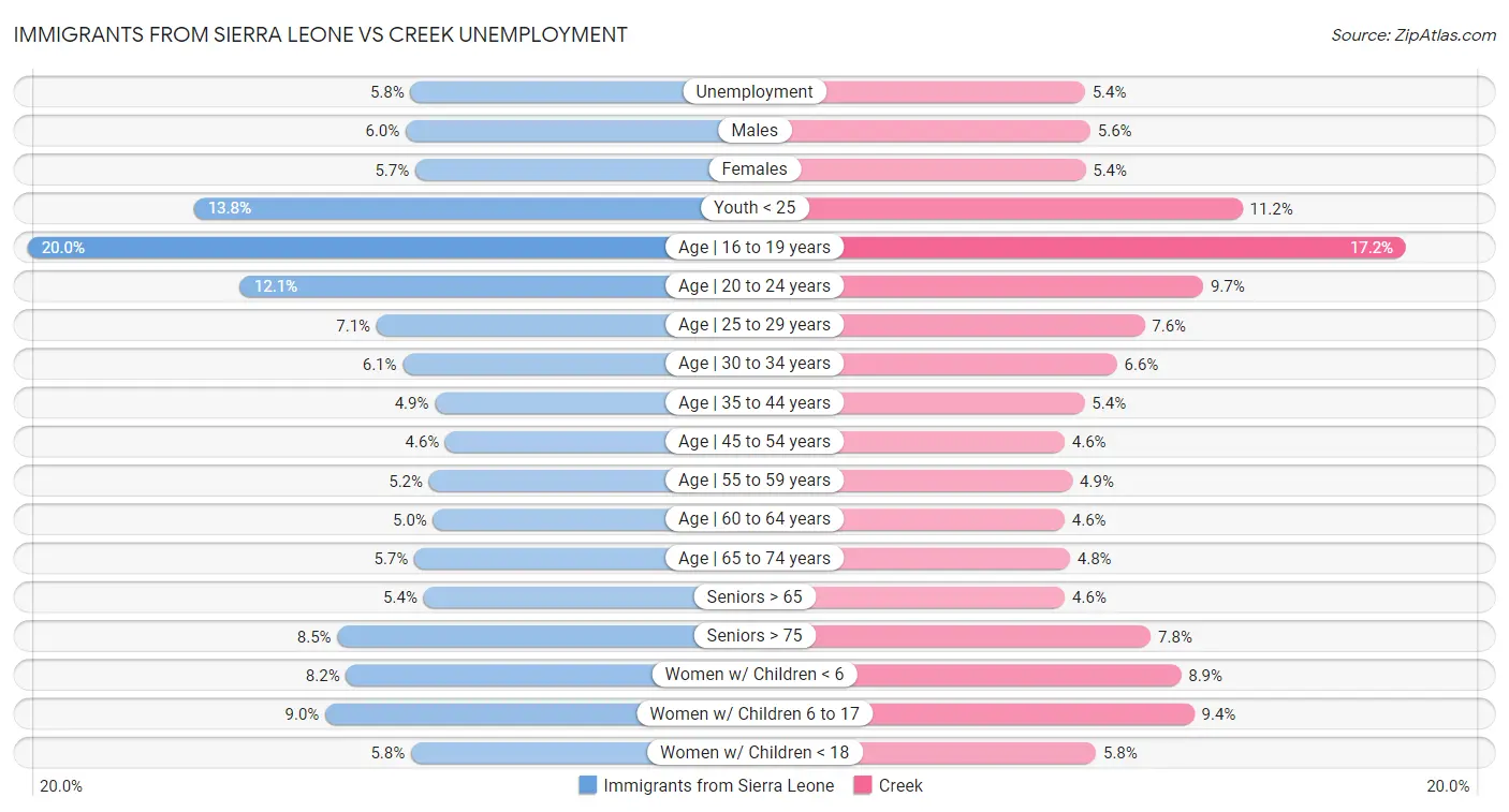 Immigrants from Sierra Leone vs Creek Unemployment