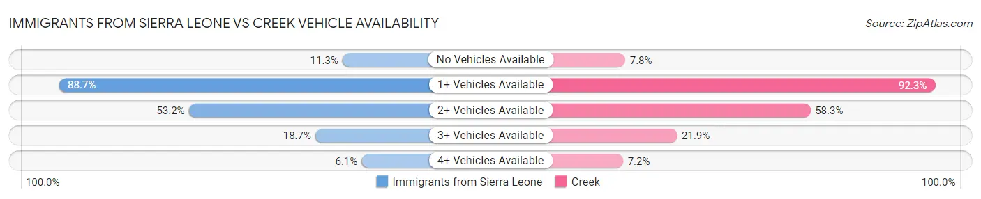 Immigrants from Sierra Leone vs Creek Vehicle Availability