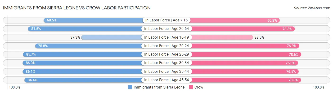 Immigrants from Sierra Leone vs Crow Labor Participation