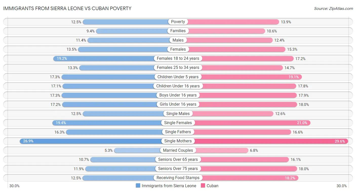 Immigrants from Sierra Leone vs Cuban Poverty