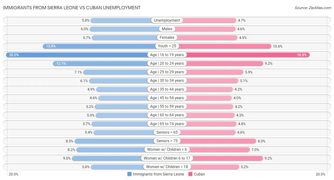 Immigrants from Sierra Leone vs Cuban Unemployment