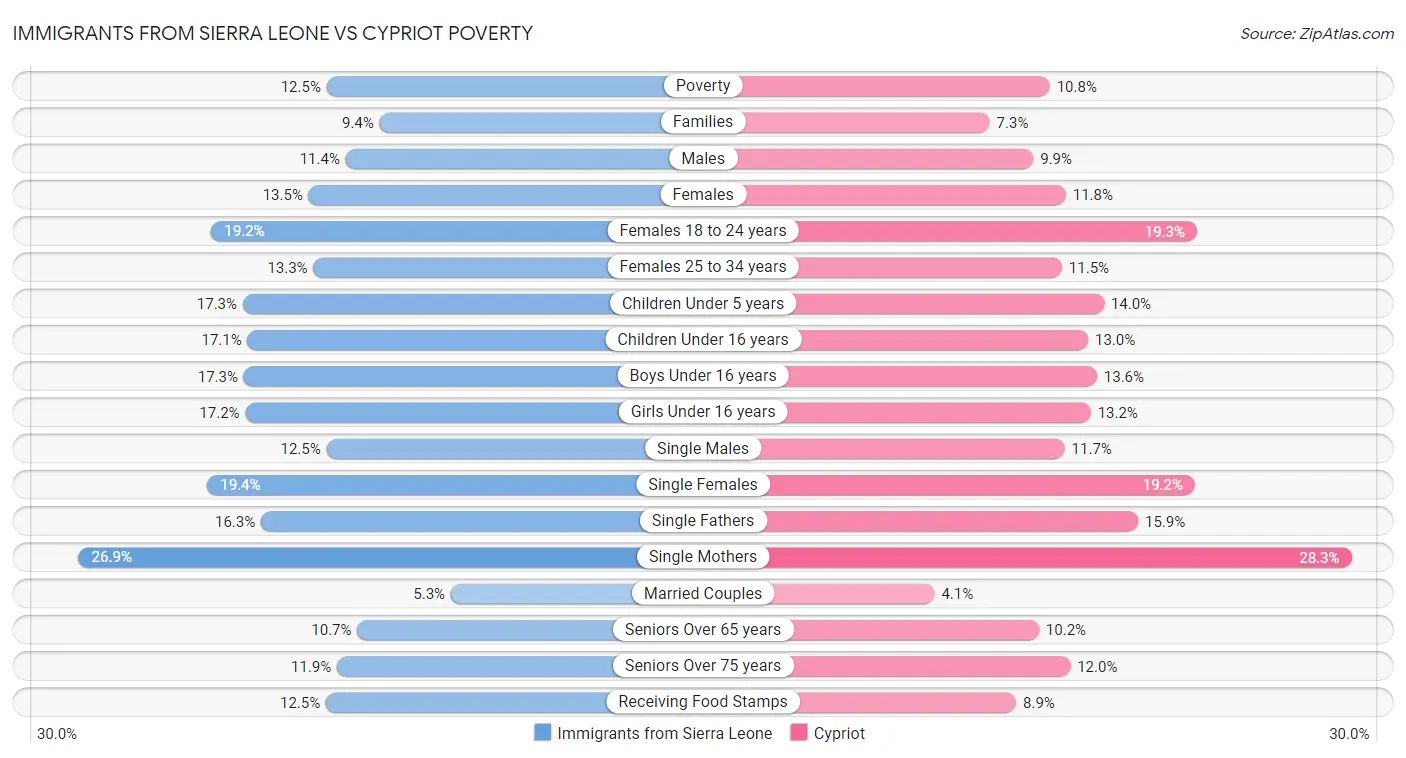 Immigrants from Sierra Leone vs Cypriot Poverty