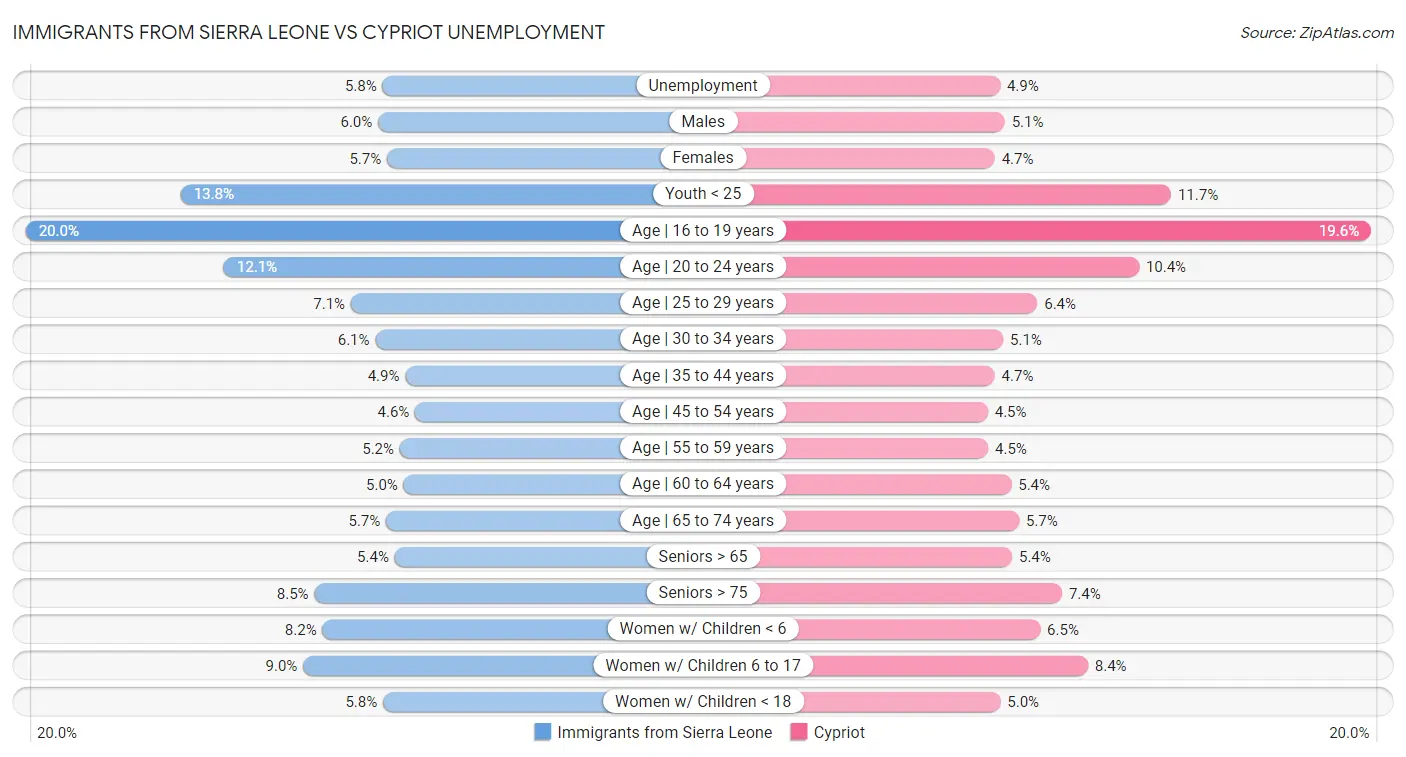Immigrants from Sierra Leone vs Cypriot Unemployment
