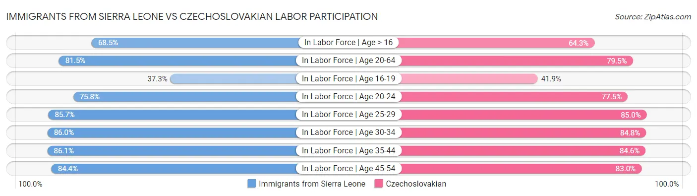 Immigrants from Sierra Leone vs Czechoslovakian Labor Participation