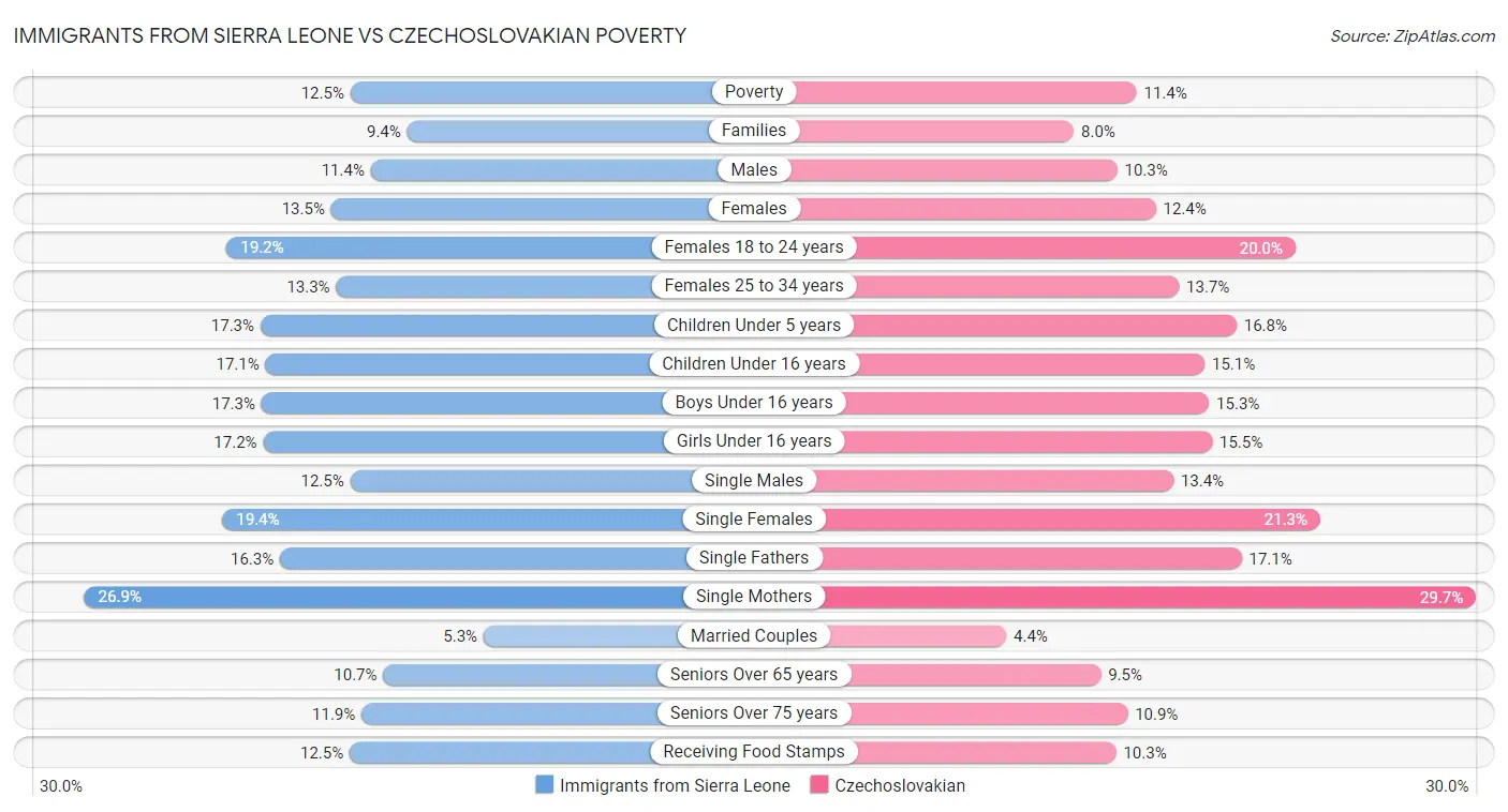 Immigrants from Sierra Leone vs Czechoslovakian Poverty