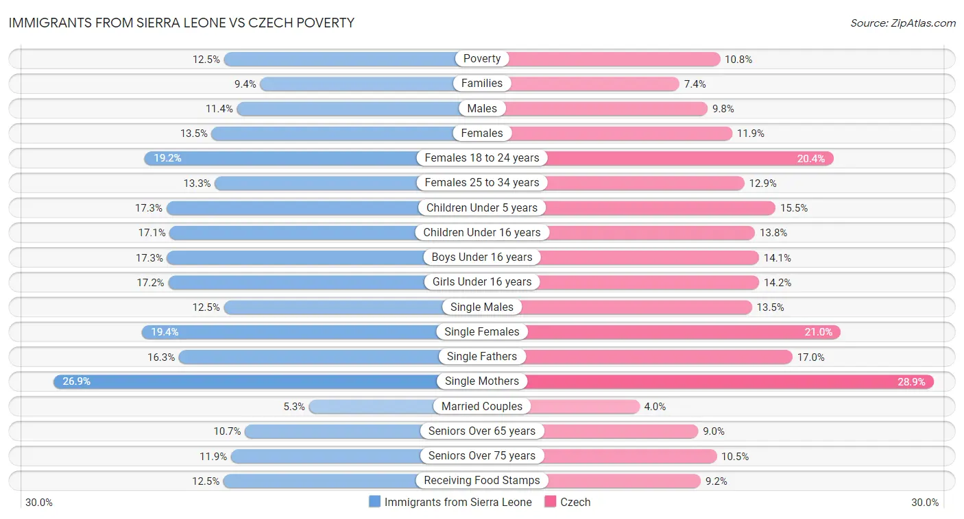 Immigrants from Sierra Leone vs Czech Poverty