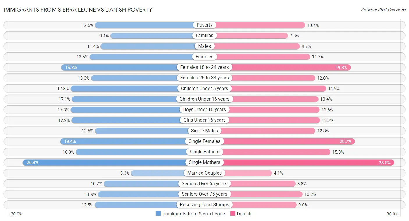 Immigrants from Sierra Leone vs Danish Poverty