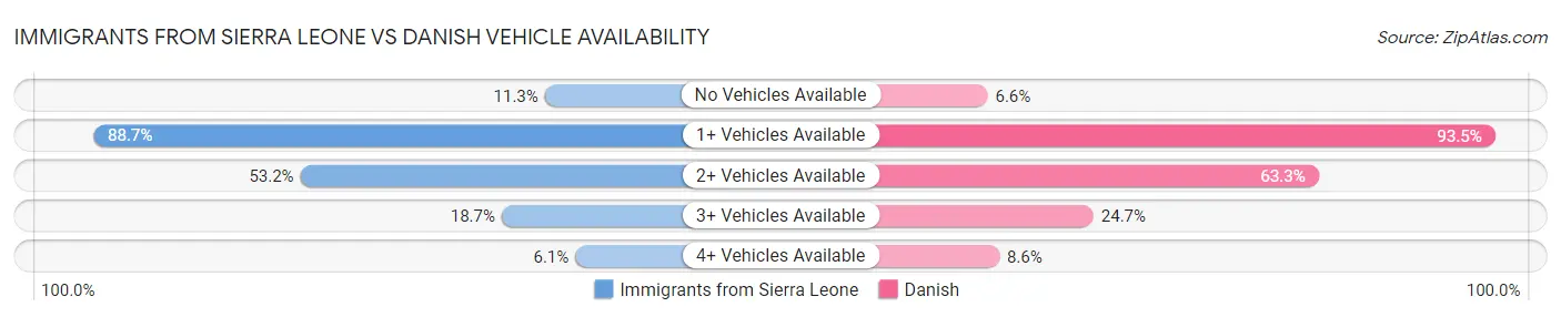 Immigrants from Sierra Leone vs Danish Vehicle Availability