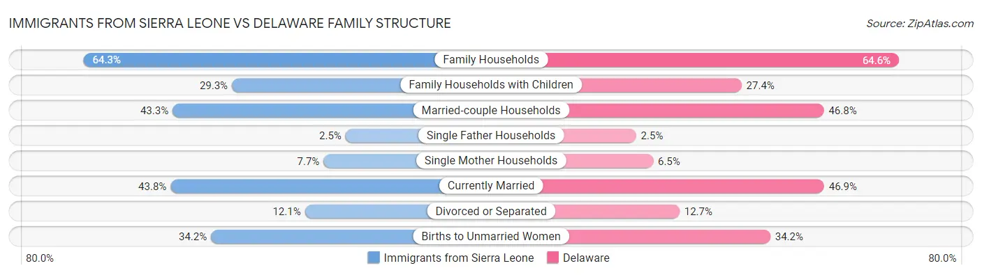 Immigrants from Sierra Leone vs Delaware Family Structure