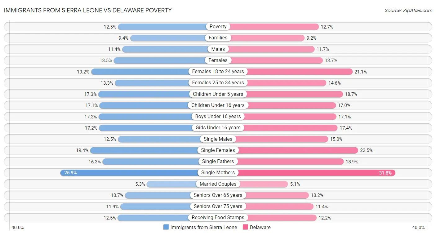 Immigrants from Sierra Leone vs Delaware Poverty