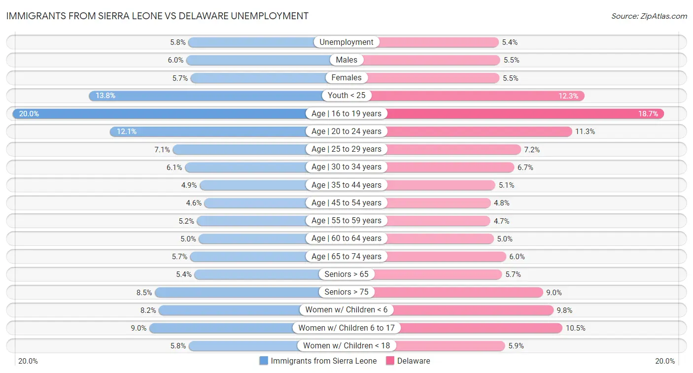 Immigrants from Sierra Leone vs Delaware Unemployment